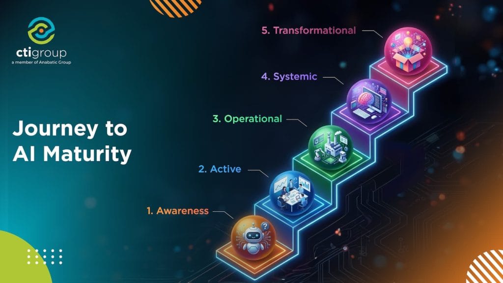 AI Maturity Model for Enterprise CTI Group