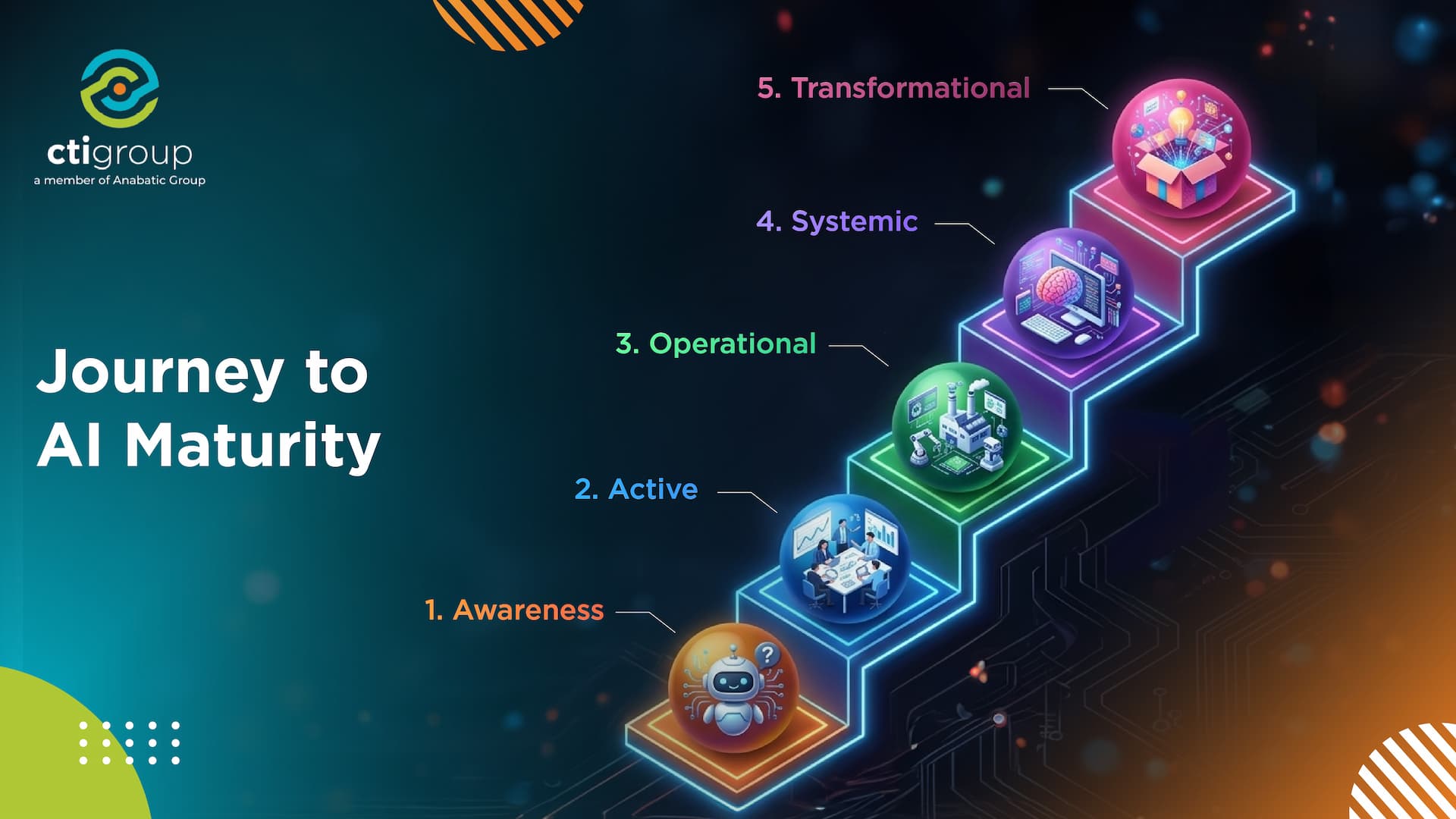 AI Maturity Model for Enterprise CTI Group