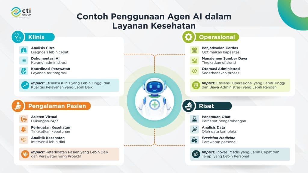 Bagaimana Agen AI digunakan di berbagai layanan kesehatan 