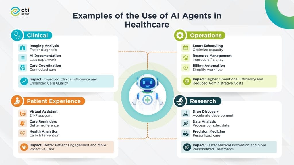 How AI Agents Used in Healthcare  