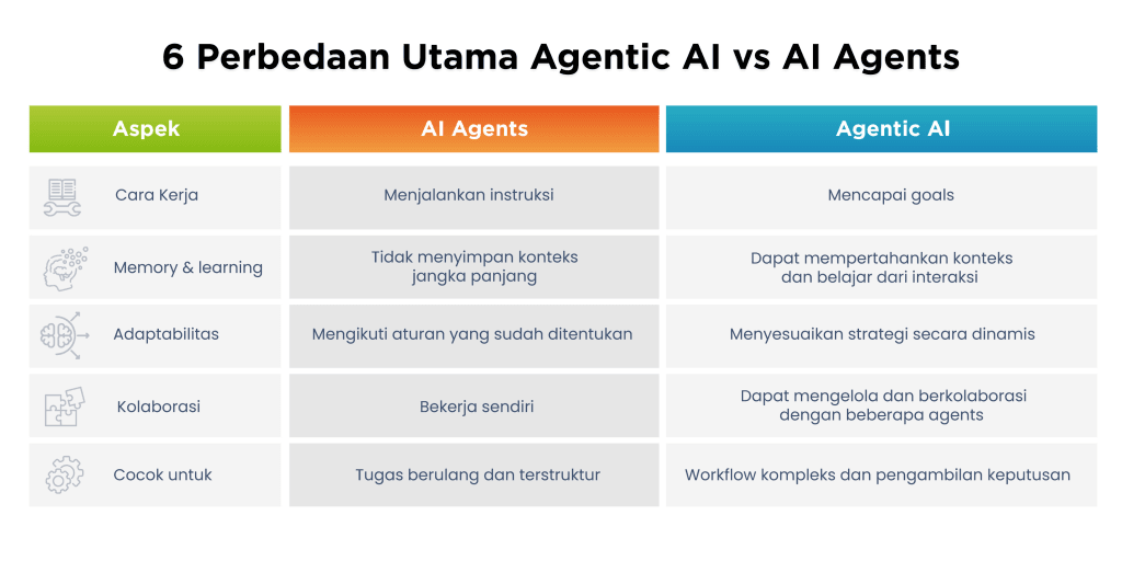 6 Perbedaan Utama Agentic AI vs AI Agents