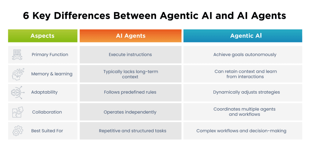 6 Key Differences Between Agentic AI and AI Agents