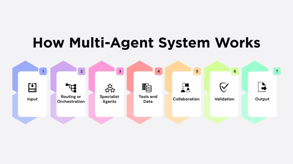 AI agent workflow showing the process_ Input → Routing_Orchestration → Specialist Agents → Tools & Data → Collaboration → Validation → Output