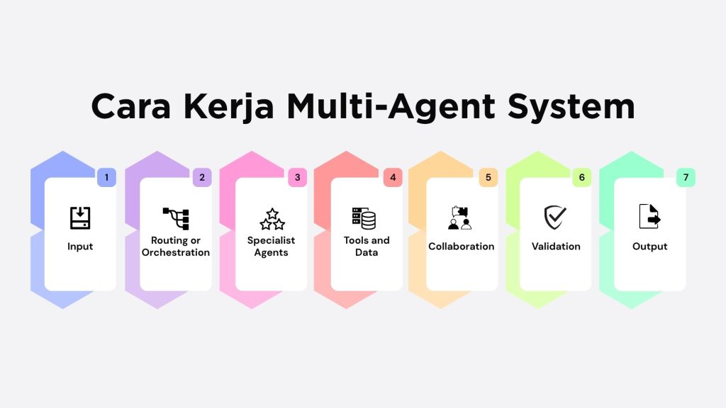 Alur kerja AI agent yang menunjukkan proses_ Input → Routing_Orchestration → Specialist Agents → Tools & Data → Collaboration → Validation → Output