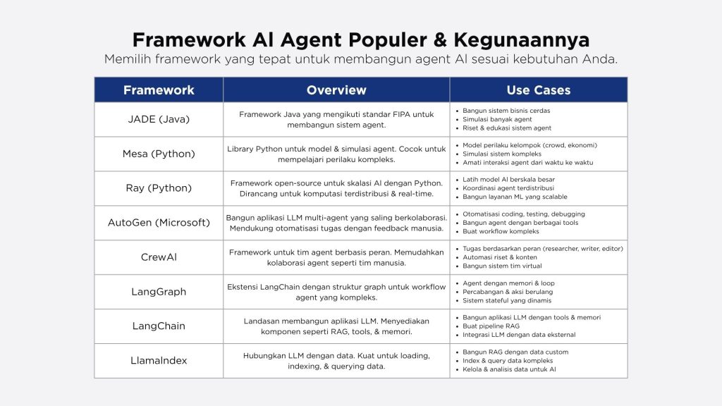 Framework Populer AI Multi-Agent System