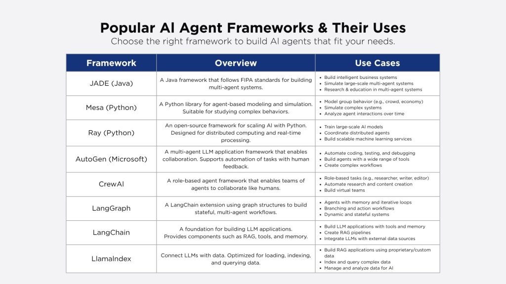 Popular AI Multi Agent System Framework