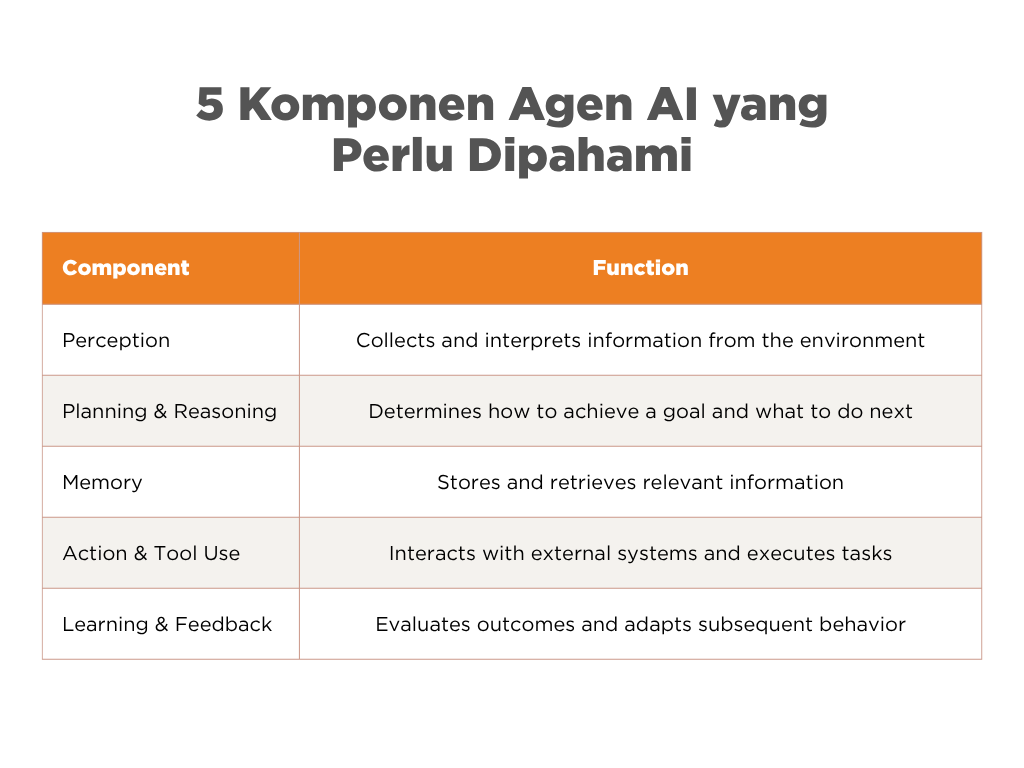5 komponen agen AI yang perlu dipahami