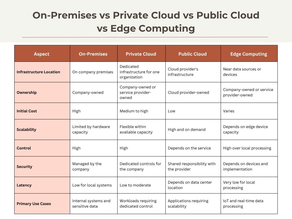 Difference Between On-Premises vs Private Cloud vs Public Cloud vs Edge Computing