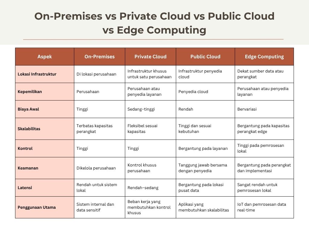 Perbedaan On-Premises vs Private Cloud vs Public Cloud vs Edge Computing